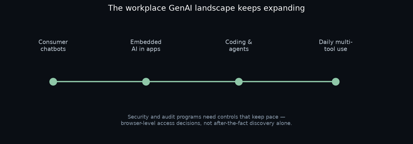 Infographic showing the expansion of workplace GenAI from consumer chatbots to daily multi-tool use, emphasizing the need for browser-level access controls.