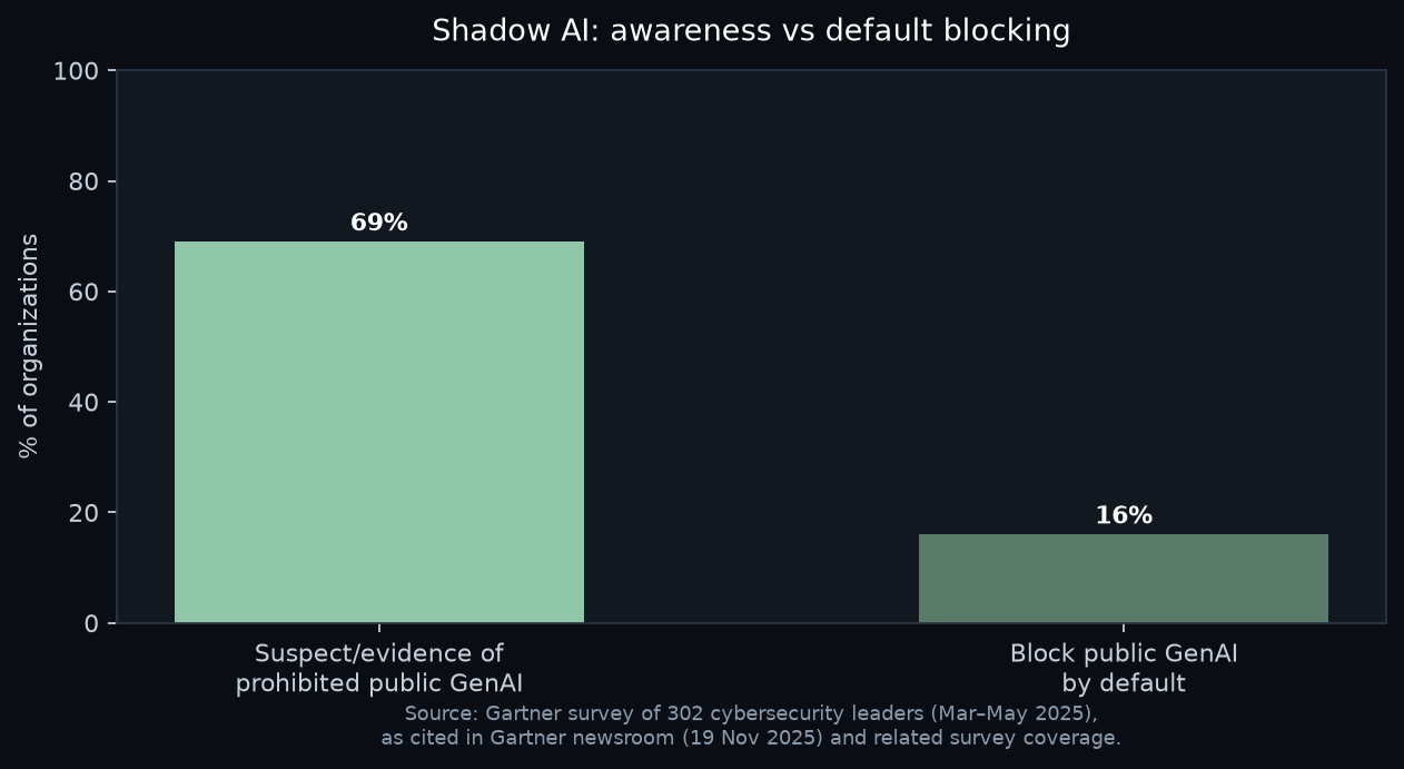 Bar chart comparing 69% of organizations that suspect or have evidence of prohibited public GenAI use versus 16% that block public GenAI by default.